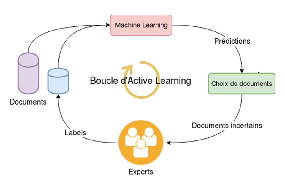 boucle active learning