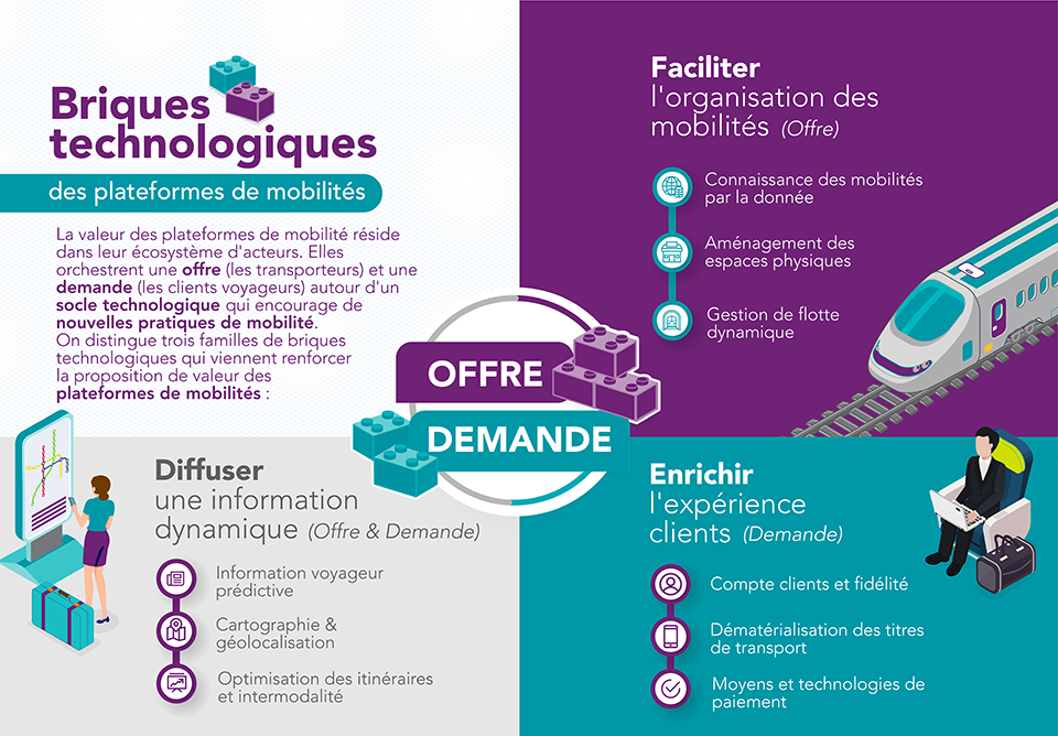 infographie briques technologiques nouvelles mobilités e.SNCF