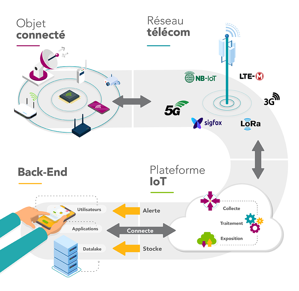 schéma IoT SNCF