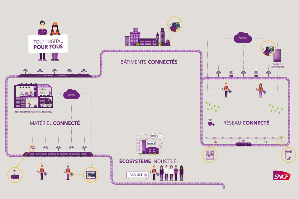 usine du futur internet industriel SNCF